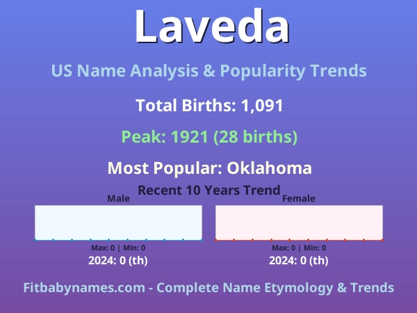 Infographic: Laveda name meaning, origin, and popularity trends in the United States (US baby name analysis chart)