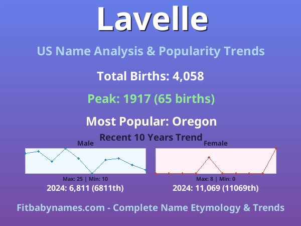 Infographic: Lavelle name meaning, origin, and popularity trends in the United States (US baby name analysis chart)
