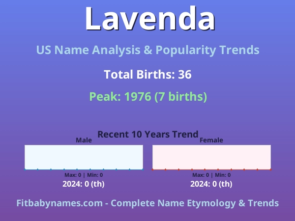 Infographic: Lavenda name meaning, origin, and popularity trends in the United States (US baby name analysis chart)