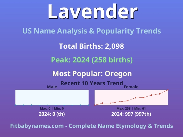 Infographic: Lavender name meaning, origin, and popularity trends in the United States (US baby name analysis chart)