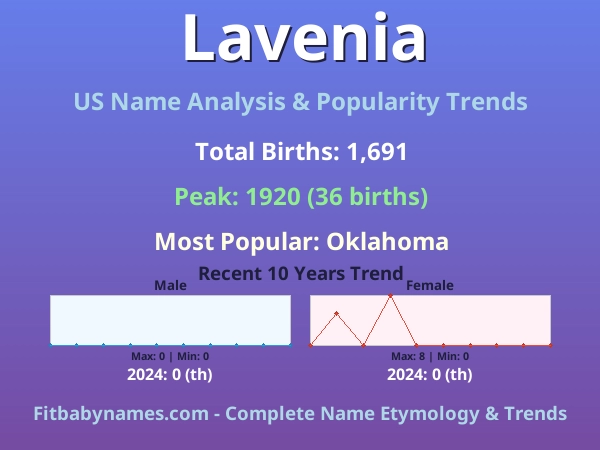 Infographic: Lavenia name meaning, origin, and popularity trends in the United States (US baby name analysis chart)