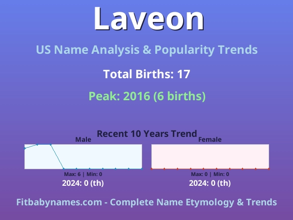 Infographic: Laveon name meaning, origin, and popularity trends in the United States (US baby name analysis chart)