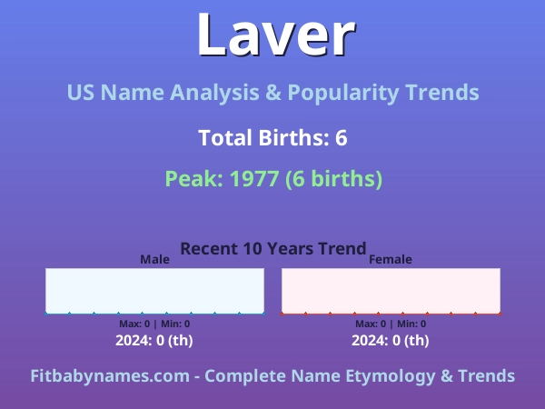 Infographic: Laver name meaning, origin, and popularity trends in the United States (US baby name analysis chart)