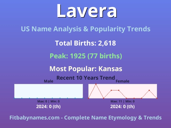 Infographic: Lavera name meaning, origin, and popularity trends in the United States (US baby name analysis chart)