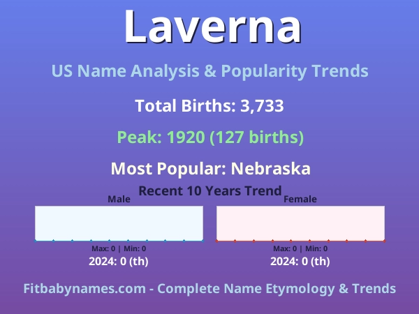 Infographic: Laverna name meaning, origin, and popularity trends in the United States (US baby name analysis chart)