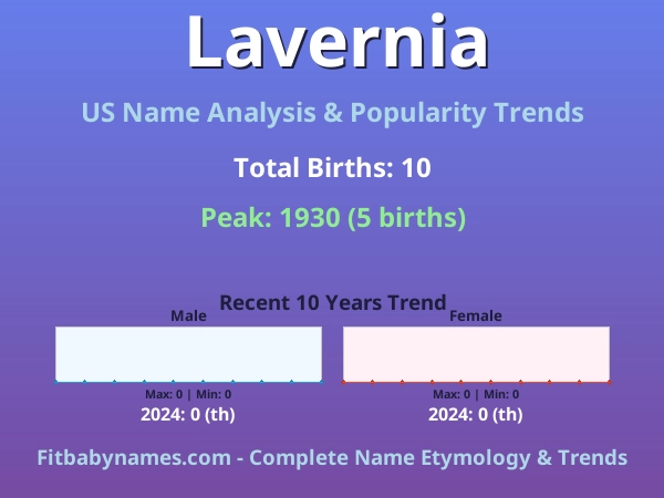 Infographic: Lavernia name meaning, origin, and popularity trends in the United States (US baby name analysis chart)