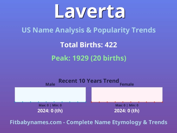 Infographic: Laverta name meaning, origin, and popularity trends in the United States (US baby name analysis chart)
