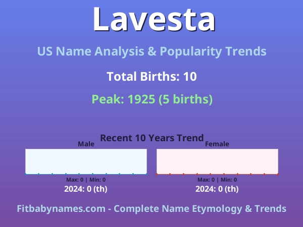 Infographic: Lavesta name meaning, origin, and popularity trends in the United States (US baby name analysis chart)