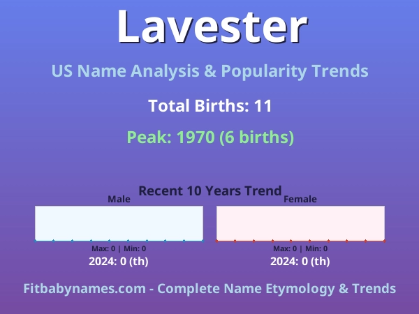 Infographic: Lavester name meaning, origin, and popularity trends in the United States (US baby name analysis chart)