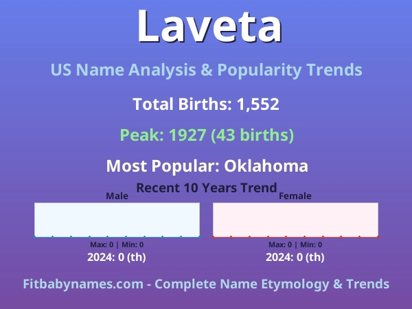Infographic: Laveta name meaning, origin, and popularity trends in the United States (US baby name analysis chart)