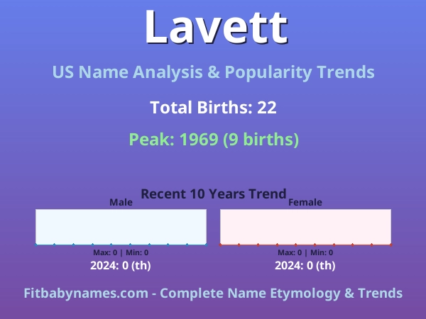 Infographic: Lavett name meaning, origin, and popularity trends in the United States (US baby name analysis chart)