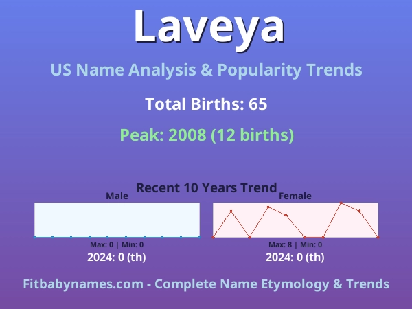 Infographic: Laveya name meaning, origin, and popularity trends in the United States (US baby name analysis chart)