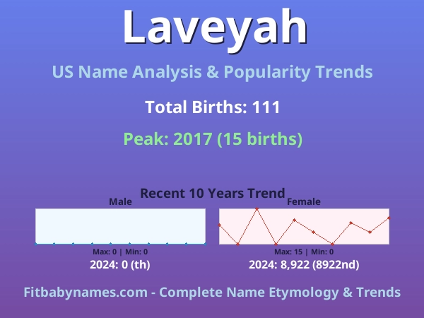 Infographic: Laveyah name meaning, origin, and popularity trends in the United States (US baby name analysis chart)