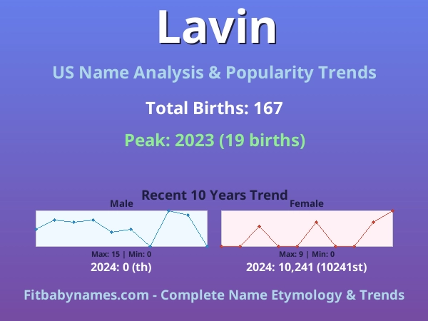 Infographic: Lavin name meaning, origin, and popularity trends in the United States (US baby name analysis chart)