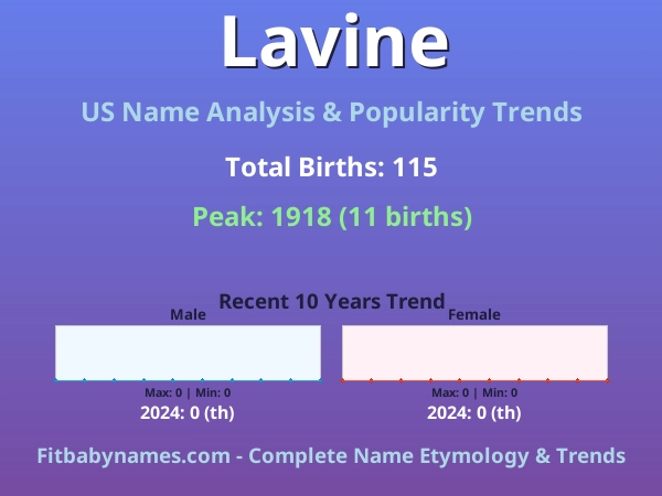 Infographic: Lavine name meaning, origin, and popularity trends in the United States (US baby name analysis chart)