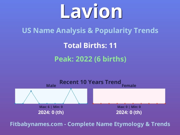 Infographic: Lavion name meaning, origin, and popularity trends in the United States (US baby name analysis chart)