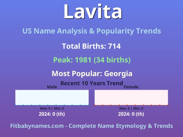 Infographic: Lavita name meaning, origin, and popularity trends in the United States (US baby name analysis chart)