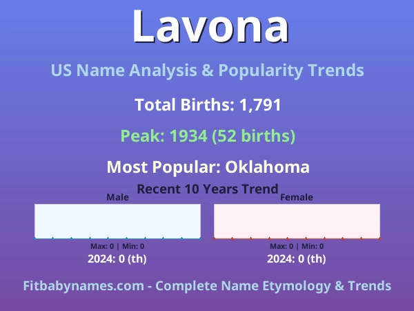 Infographic: Lavona name meaning, origin, and popularity trends in the United States (US baby name analysis chart)
