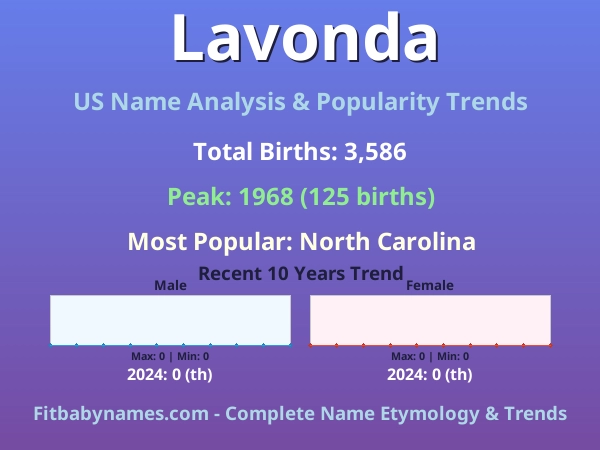 Infographic: Lavonda name meaning, origin, and popularity trends in the United States (US baby name analysis chart)