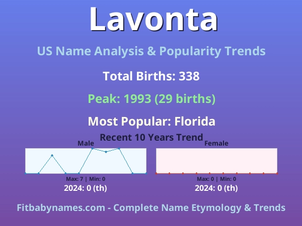Infographic: Lavonta name meaning, origin, and popularity trends in the United States (US baby name analysis chart)