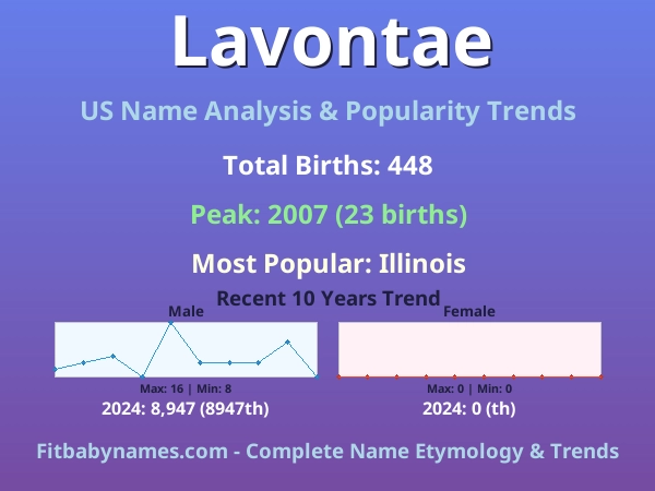 Infographic: Lavontae name meaning, origin, and popularity trends in the United States (US baby name analysis chart)