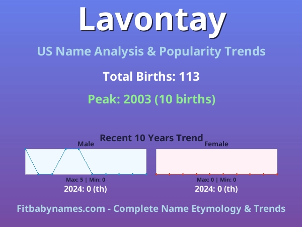 Infographic: Lavontay name meaning, origin, and popularity trends in the United States (US baby name analysis chart)