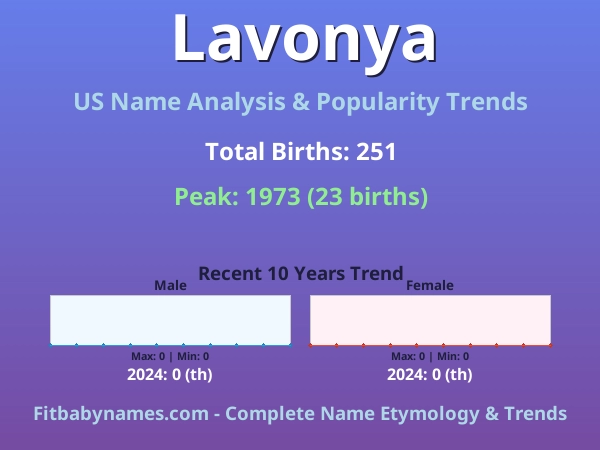 Infographic: Lavonya name meaning, origin, and popularity trends in the United States (US baby name analysis chart)