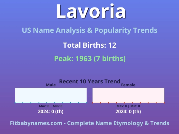 Infographic: Lavoria name meaning, origin, and popularity trends in the United States (US baby name analysis chart)