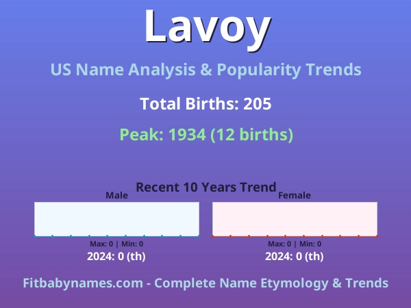Infographic: Lavoy name meaning, origin, and popularity trends in the United States (US baby name analysis chart)
