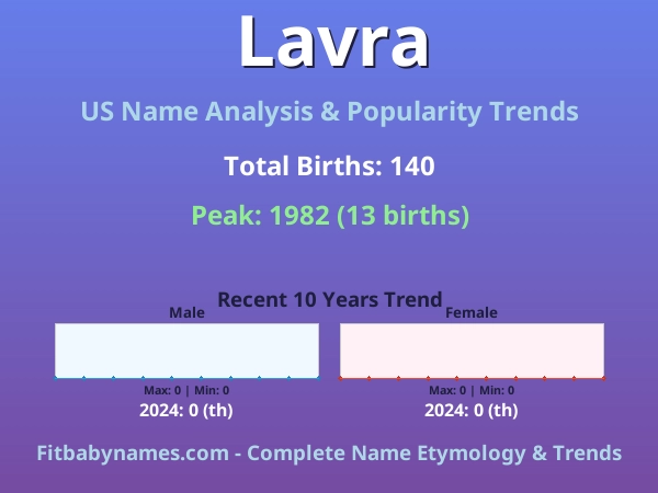 Infographic: Lavra name meaning, origin, and popularity trends in the United States (US baby name analysis chart)