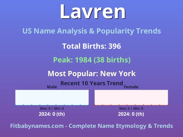 Infographic: Lavren name meaning, origin, and popularity trends in the United States (US baby name analysis chart)