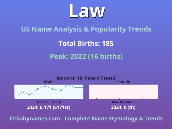 Infographic: Law name meaning, origin, and popularity trends in the United States (US baby name analysis chart)