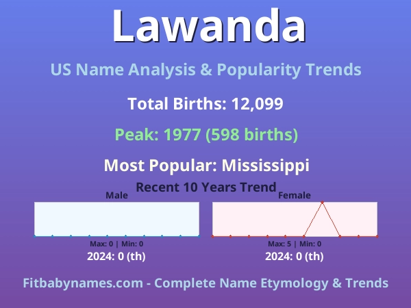 Infographic: Lawanda name meaning, origin, and popularity trends in the United States (US baby name analysis chart)