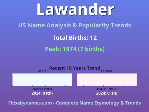 Infographic: Lawander name meaning, origin, and popularity trends in the United States (US baby name analysis chart)
