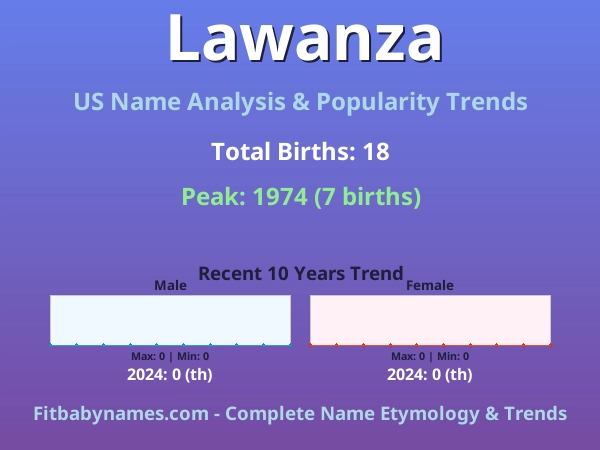 Infographic: Lawanza name meaning, origin, and popularity trends in the United States (US baby name analysis chart)