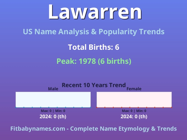 Infographic: Lawarren name meaning, origin, and popularity trends in the United States (US baby name analysis chart)