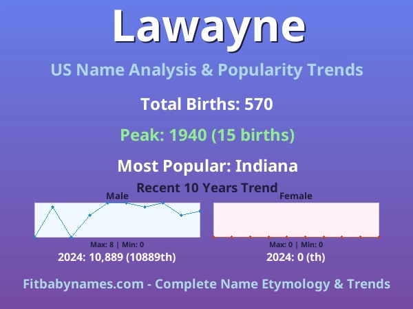 Infographic: Lawayne name meaning, origin, and popularity trends in the United States (US baby name analysis chart)