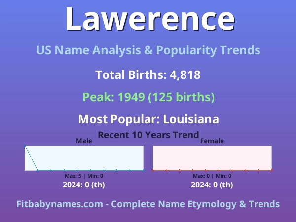 Infographic: Lawerence name meaning, origin, and popularity trends in the United States (US baby name analysis chart)