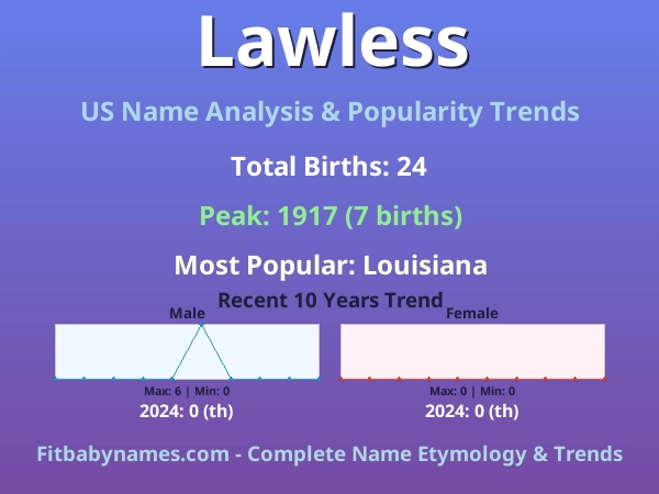 Infographic: Lawless name meaning, origin, and popularity trends in the United States (US baby name analysis chart)
