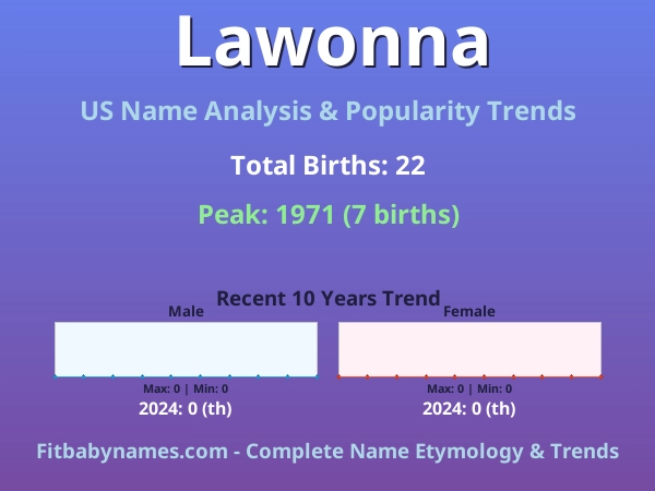 Infographic: Lawonna name meaning, origin, and popularity trends in the United States (US baby name analysis chart)