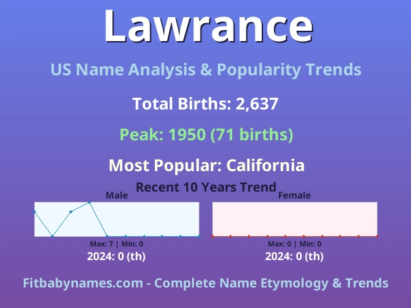 Infographic: Lawrance name meaning, origin, and popularity trends in the United States (US baby name analysis chart)