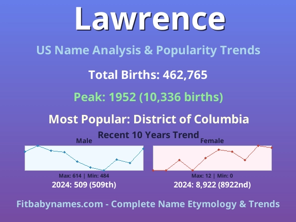 Infographic: Lawrence name meaning, origin, and popularity trends in the United States (US baby name analysis chart)