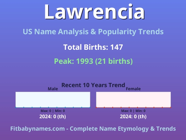Infographic: Lawrencia name meaning, origin, and popularity trends in the United States (US baby name analysis chart)