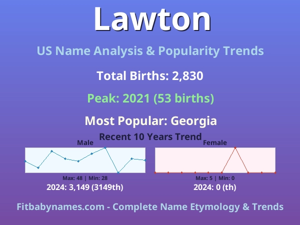 Infographic: Lawton name meaning, origin, and popularity trends in the United States (US baby name analysis chart)