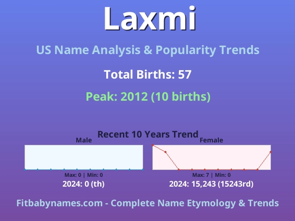 Infographic: Laxmi name meaning, origin, and popularity trends in the United States (US baby name analysis chart)