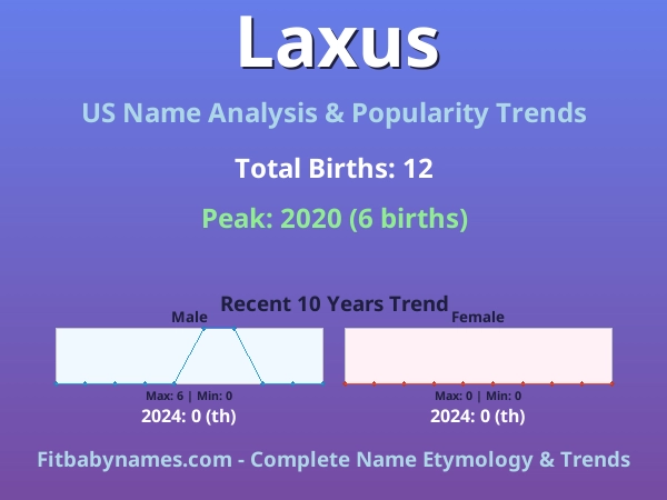 Infographic: Laxus name meaning, origin, and popularity trends in the United States (US baby name analysis chart)