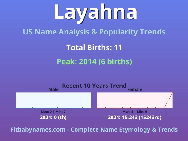 Infographic: Layahna name meaning, origin, and popularity trends in the United States (US baby name analysis chart)