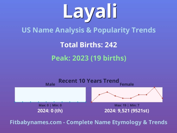 Infographic: Layali name meaning, origin, and popularity trends in the United States (US baby name analysis chart)