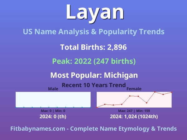 Infographic: Layan name meaning, origin, and popularity trends in the United States (US baby name analysis chart)