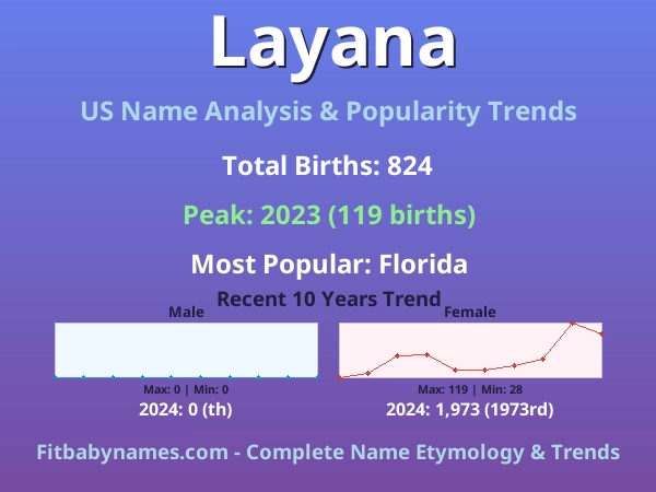Infographic: Layana name meaning, origin, and popularity trends in the United States (US baby name analysis chart)